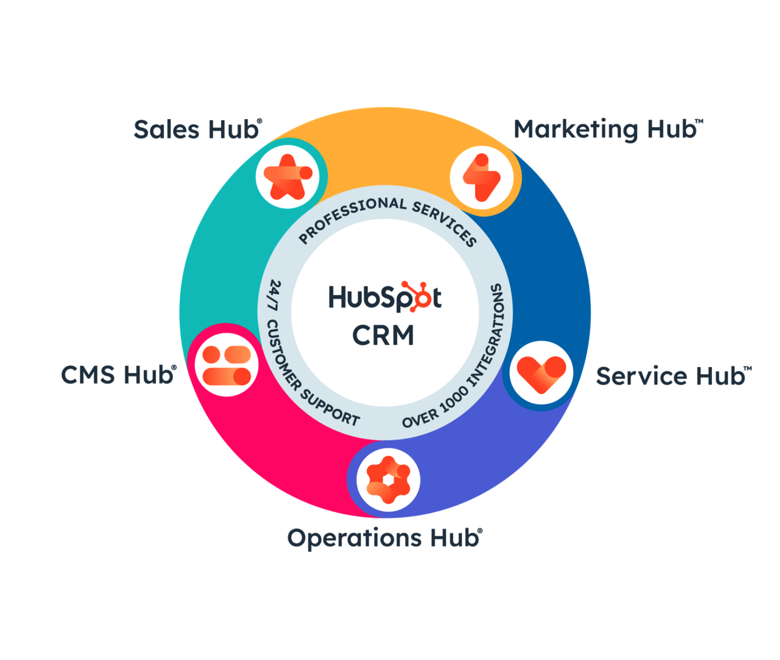 HubSpot Hubs