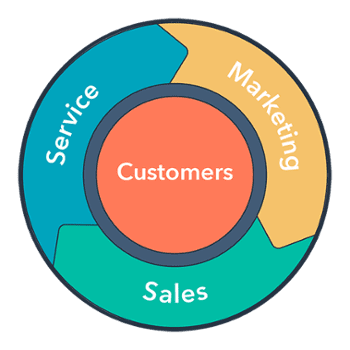 3 pillars of Inbound