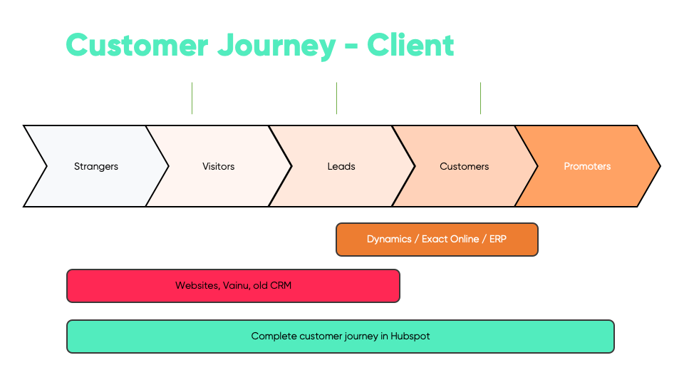Hubspot - Grow your business